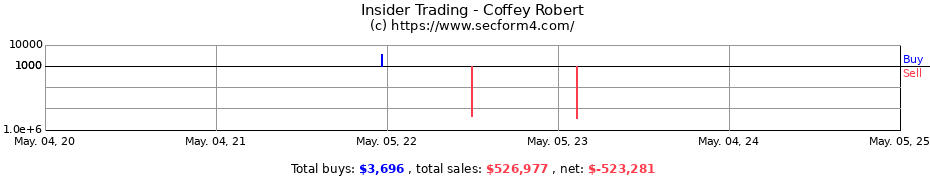 Insider Trading Transactions for Coffey Robert