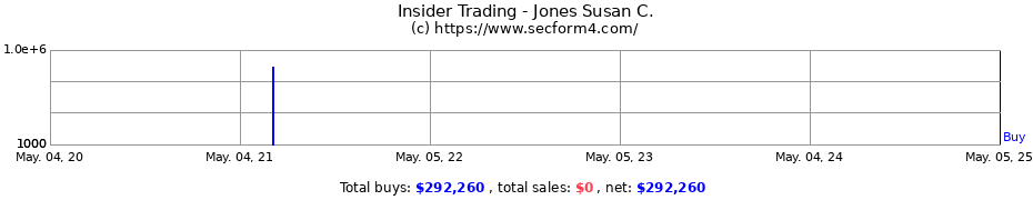 Insider Trading Transactions for Jones Susan C.