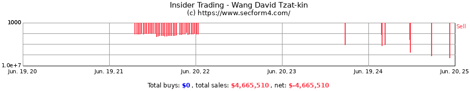 Insider Trading Transactions for Wang David Tzat-kin
