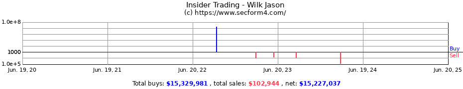 Insider Trading Transactions for Wilk Jason