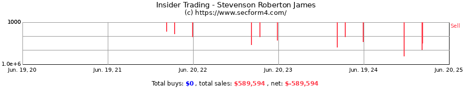 Insider Trading Transactions for Stevenson Roberton James