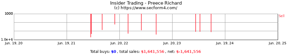 Insider Trading Transactions for Preece Richard