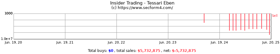 Insider Trading Transactions for Tessari Eben