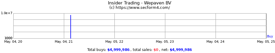 Insider Trading Transactions for Wepaven BV