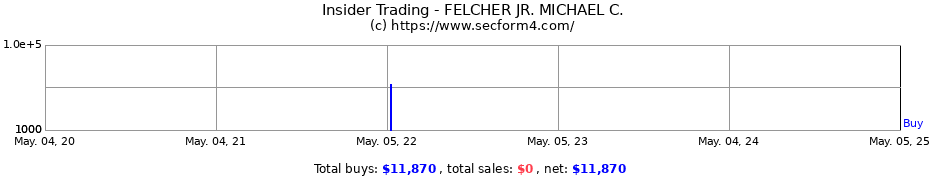 Insider Trading Transactions for FELCHER JR. MICHAEL C.