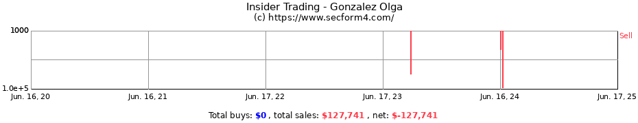 Insider Trading Transactions for Gonzalez Olga