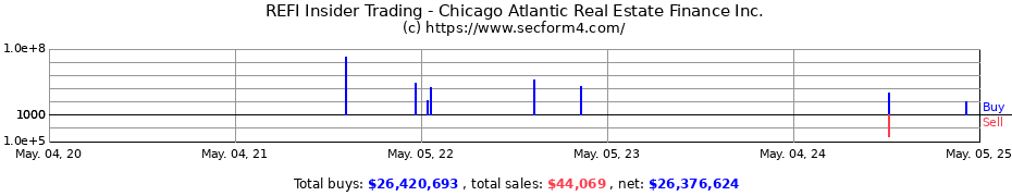 Insider Trading Transactions for Chicago Atlantic Real Estate Finance Inc.
