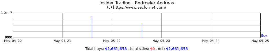 Insider Trading Transactions for Bodmeier Andreas