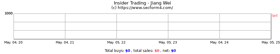 Insider Trading Transactions for Jiang Wei
