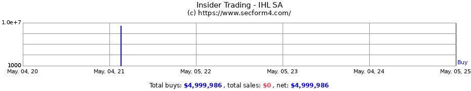 Insider Trading Transactions for IHL SA