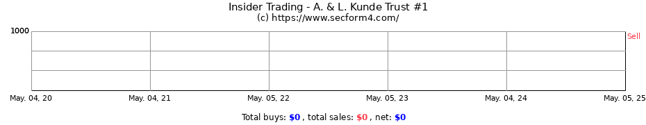 Insider Trading Transactions for A. & L. Kunde Trust #1