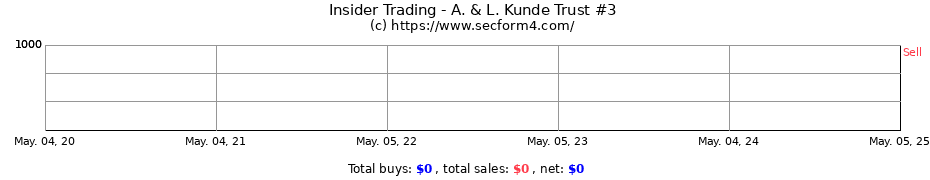 Insider Trading Transactions for A. & L. Kunde Trust #3