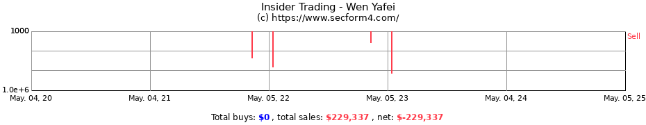 Insider Trading Transactions for Wen Yafei