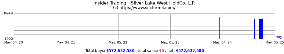 Insider Trading Transactions for Silver Lake West HoldCo, L.P.