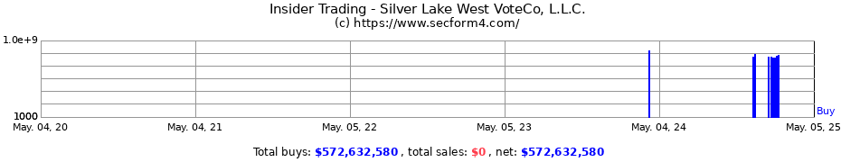 Insider Trading Transactions for Silver Lake West VoteCo, L.L.C.