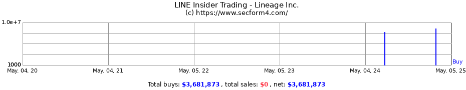 Insider Trading Transactions for Lineage Inc.
