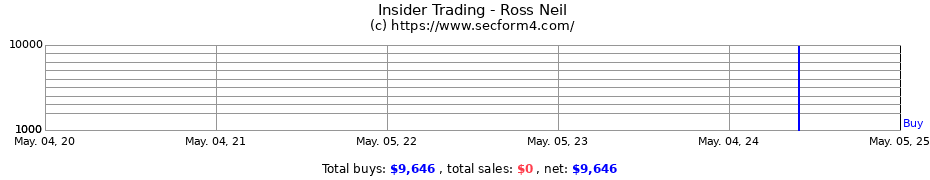 Insider Trading Transactions for Ross Neil