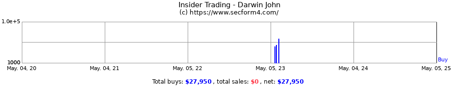 Insider Trading Transactions for Darwin John