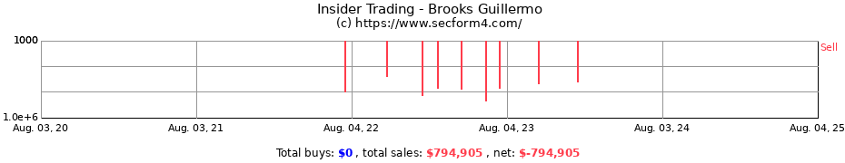 Insider Trading Transactions for Brooks Guillermo