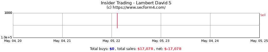 Insider Trading Transactions for Lambert David S