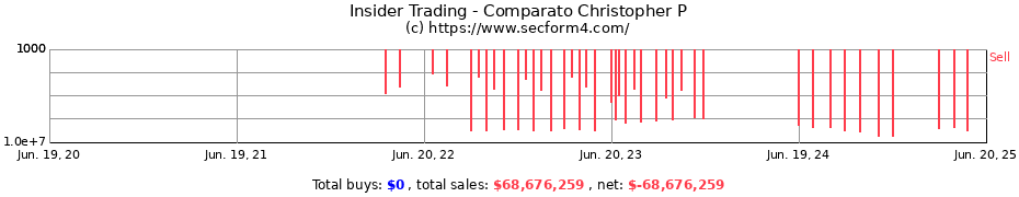 Insider Trading Transactions for Comparato Christopher P
