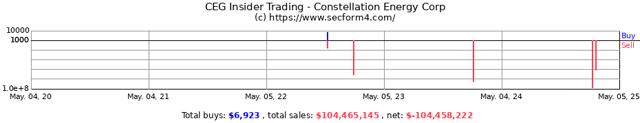 Insider Trading Transactions for Constellation Energy Corp