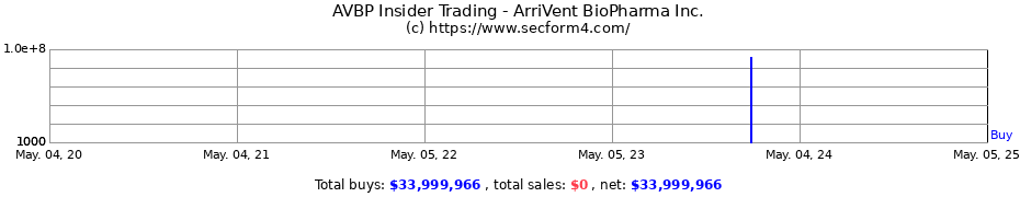 Insider Trading Transactions for ArriVent BioPharma Inc.