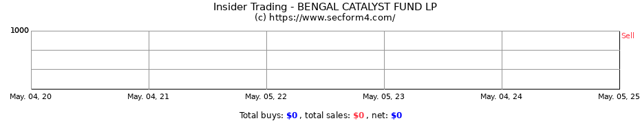Insider Trading Transactions for BENGAL CATALYST FUND LP