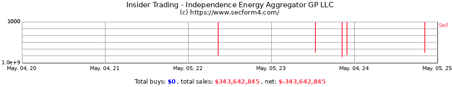 Insider Trading Transactions for Independence Energy Aggregator GP LLC