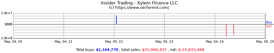 Insider Trading Transactions for Xylem Finance LLC