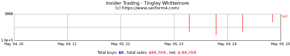 Insider Trading Transactions for Tingley Whittemore