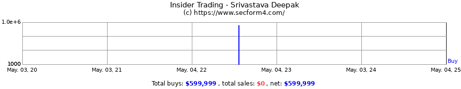 Insider Trading Transactions for Srivastava Deepak