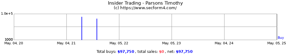 Insider Trading Transactions for Parsons Timothy