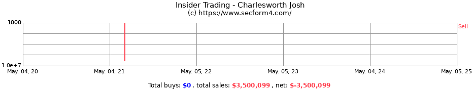 Insider Trading Transactions for Charlesworth Josh
