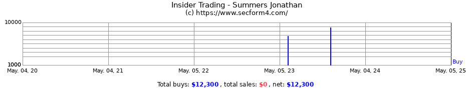 Insider Trading Transactions for Summers Jonathan
