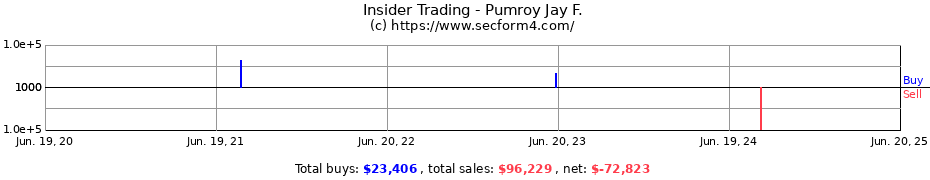 Insider Trading Transactions for Pumroy Jay F.