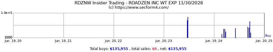 Insider Trading Transactions for ROADZEN INC WT EXP 11/30/2028