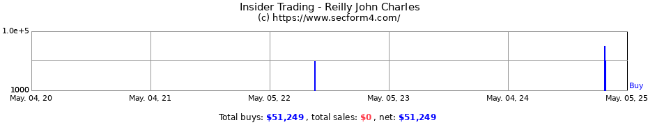 Insider Trading Transactions for Reilly John Charles