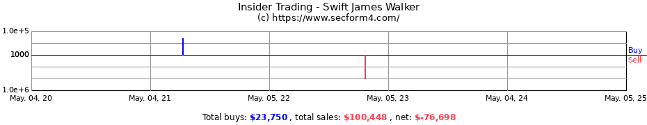 Insider Trading Transactions for Swift James Walker