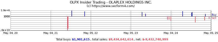 Insider Trading Transactions for OLAPLEX HOLDINGS INC.