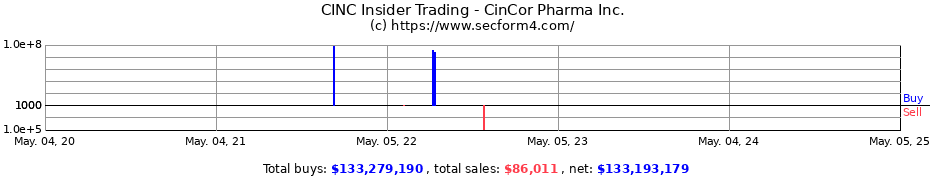 Insider Trading Transactions for CinCor Pharma Inc.