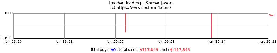 Insider Trading Transactions for Somer Jason