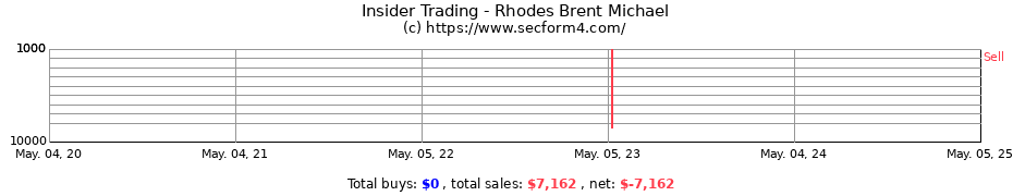 Insider Trading Transactions for Rhodes Brent Michael
