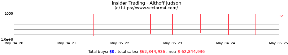 Insider Trading Transactions for Althoff Judson