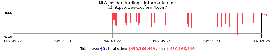Insider Trading Transactions for Informatica Inc.