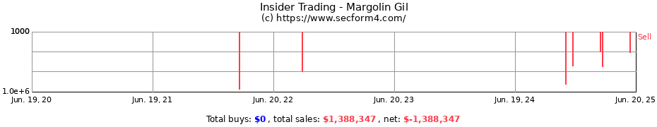 Insider Trading Transactions for Margolin Gil