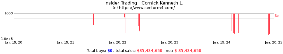 Insider Trading Transactions for Cornick Kenneth L.