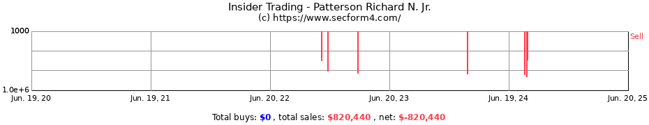Insider Trading Transactions for Patterson Richard N. Jr.