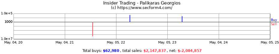 Insider Trading Transactions for Palikaras Georgios