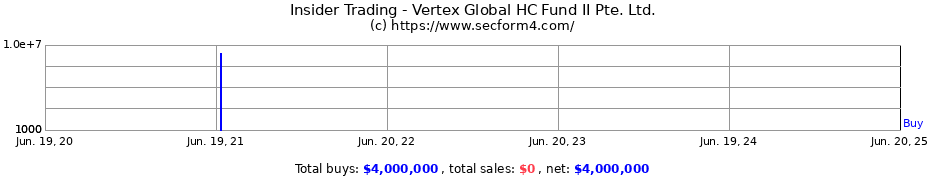 Insider Trading Transactions for Vertex Global HC Fund II Pte. Ltd.